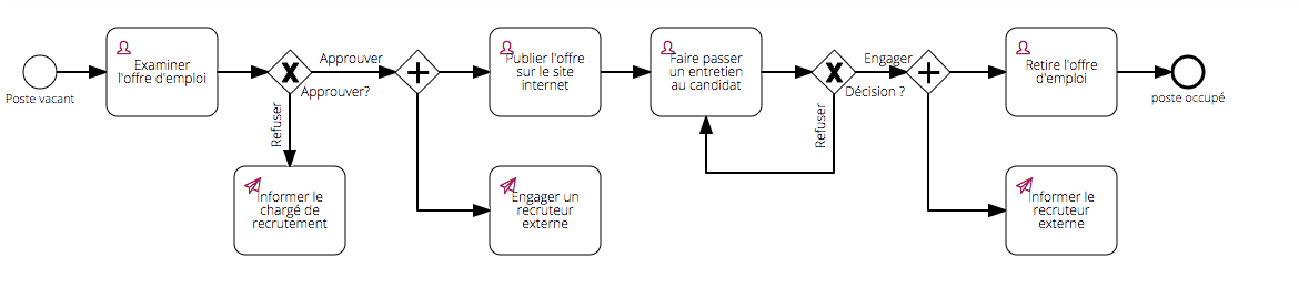 Exemple de processus RH