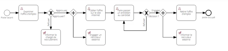 Exemple de processus RH