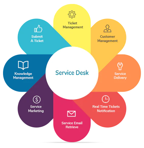 What is service desk management - Features and Benefits