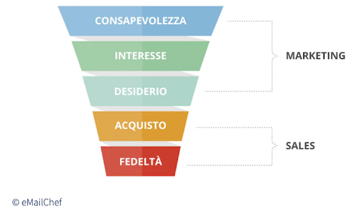 Funnel conversione