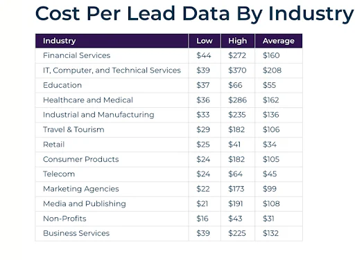 CPL by industry
