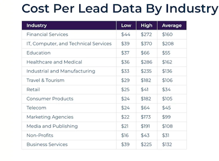 CPL by industry