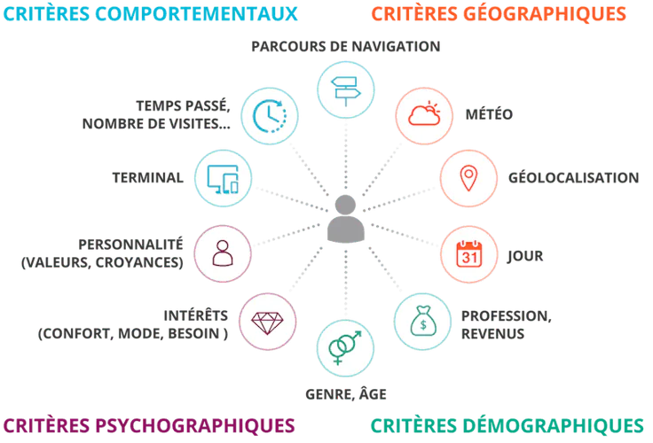Critère de segmentation