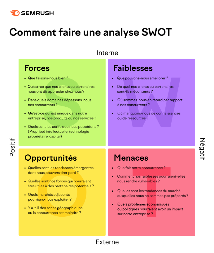 Se démarquer de la concurrence : analyse SWOT