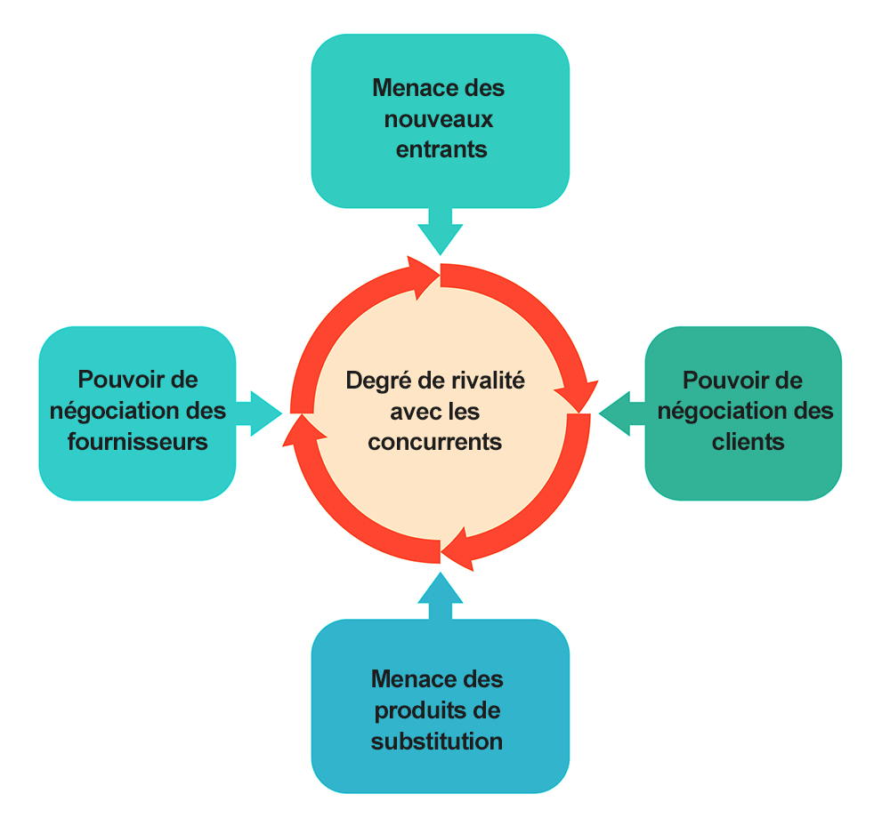 outils analyse marketing : 5 forces de porter