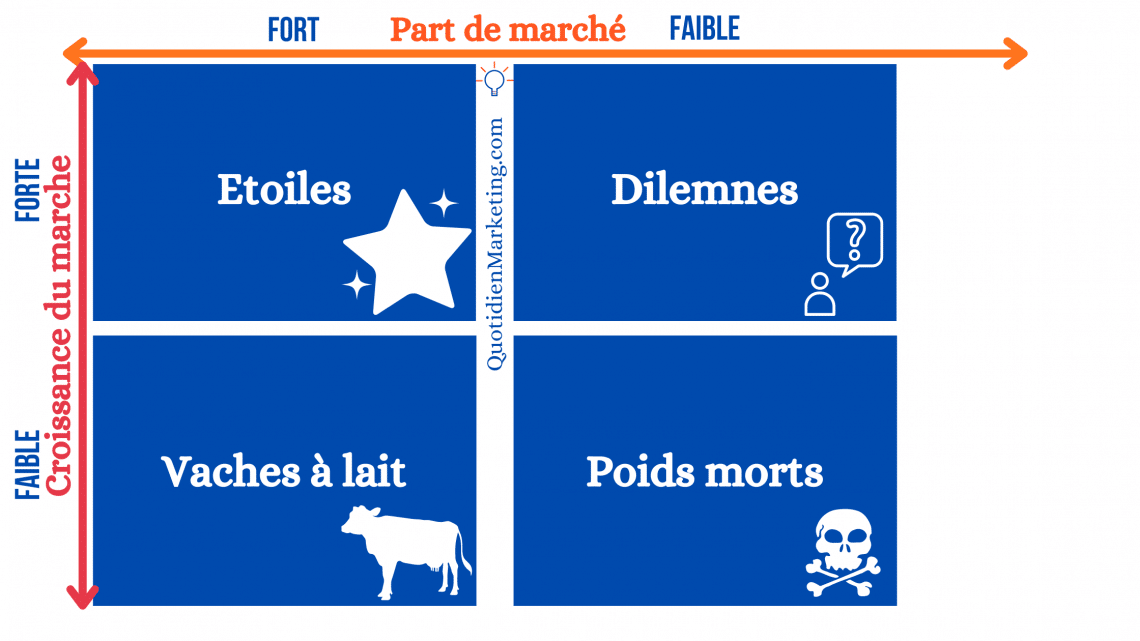 outils analyse marketing : matrice bcg