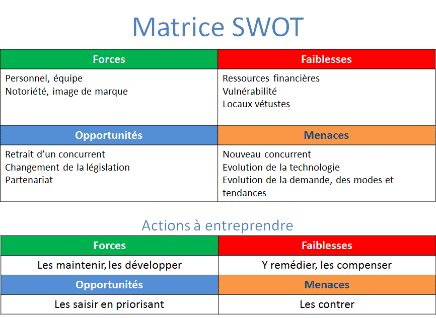 outils analyse marketing : swot