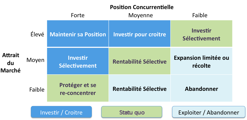 outils analyse marketing : matrice McKinsey