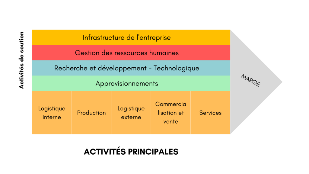 exemple chaine de valeur