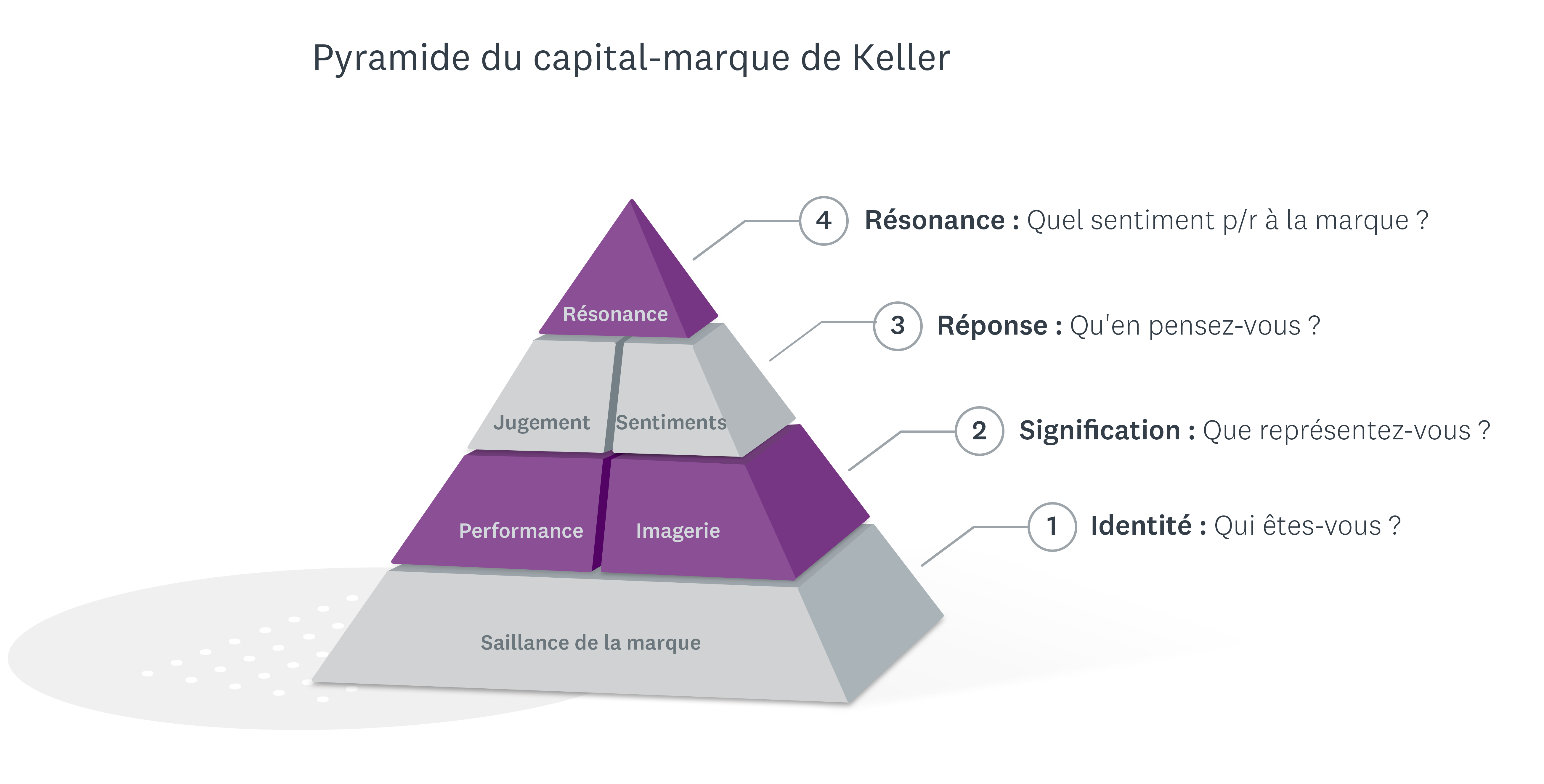 outils analyse marketing : pyramide de keller