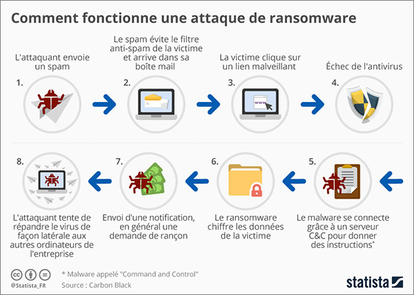 Ransomware protection : fonctionnement attaque ransomware