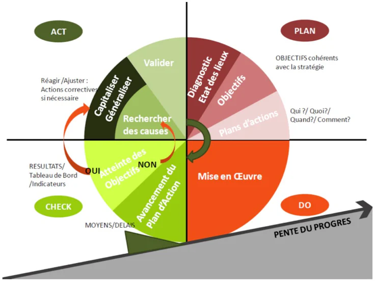 Roue de Deming exemple