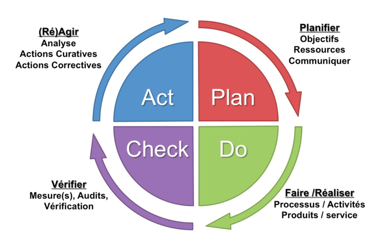 Exemple de PDCA par © Académie 20/80