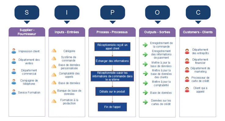 Exemple de SIPOC par © edraw-wondershare