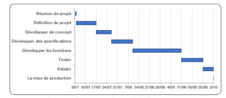 Exemple de Diagramme de Gantt par © fr.officetooltips.com