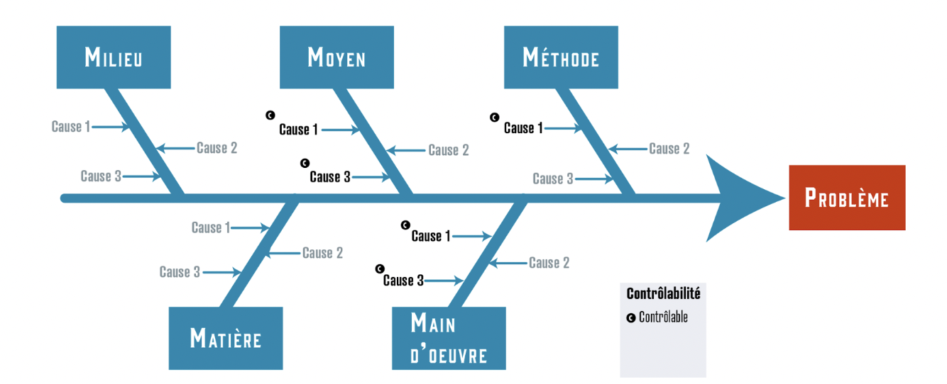 Exemple de diagramme Ishikawa par © KIT-outils.com