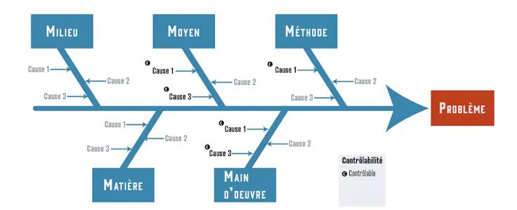 Exemple de diagramme Ishikawa par © KIT-outils.com