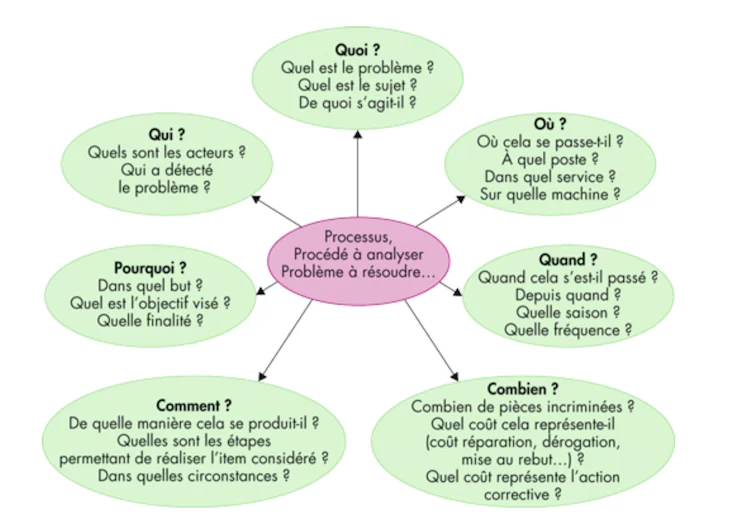 Exemple de QQOQCCP par © techniques-de-l-ingenieur