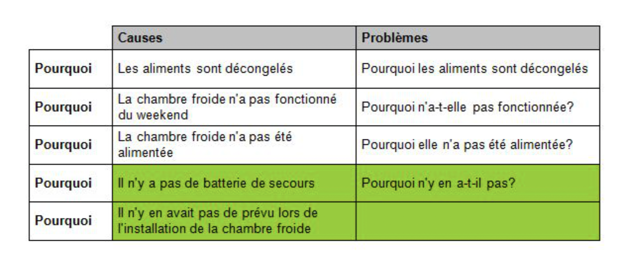 Exemple de la méthode des “5 pourquoi” par © quali-blog