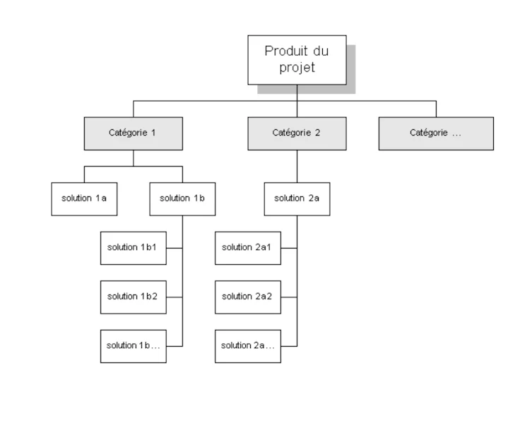 Pbs Example Tout savoir sur le Product Breakdown Structure