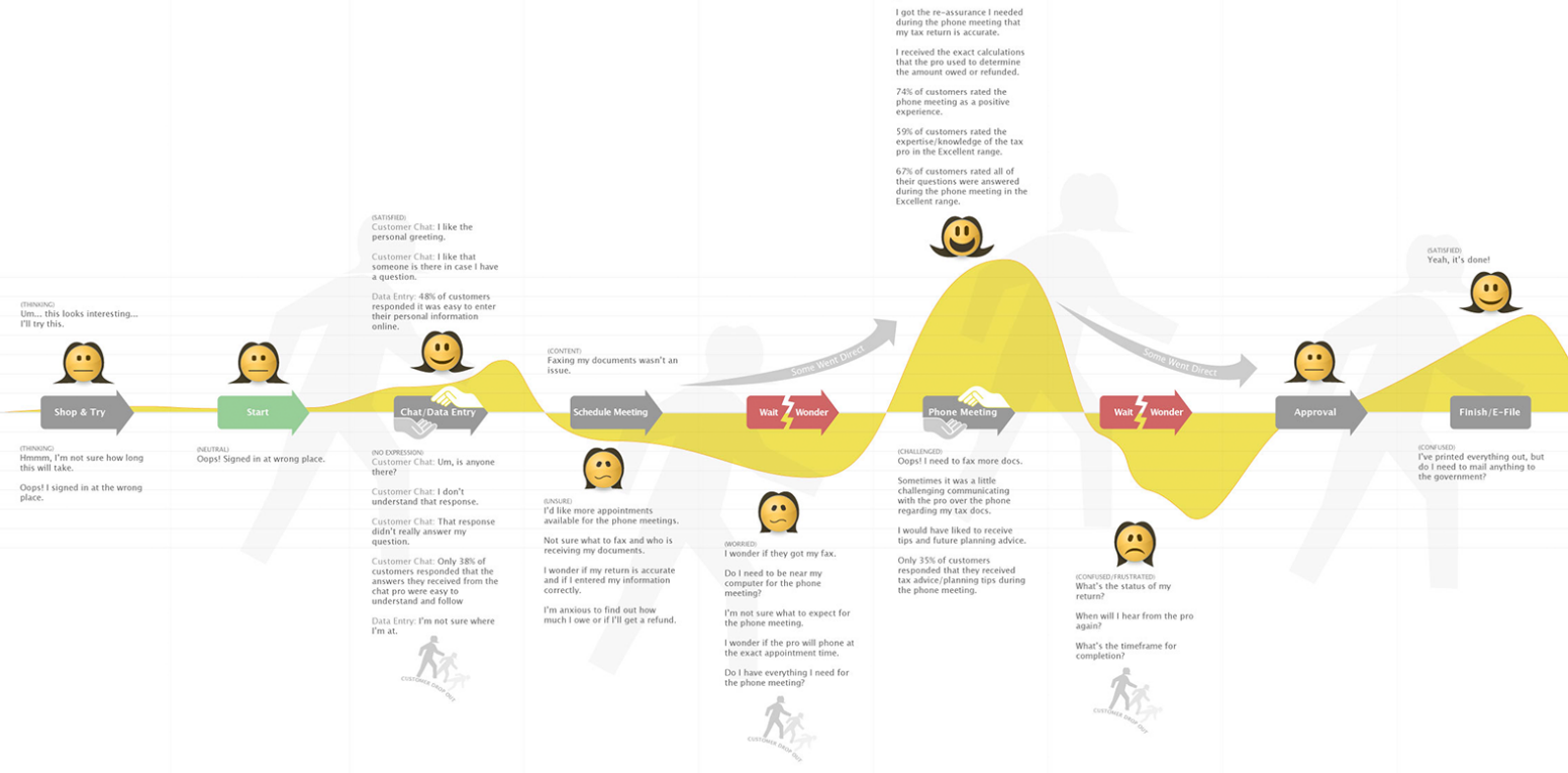 timeline style customer journey map