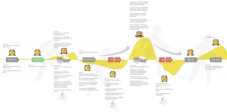 timeline style customer journey map