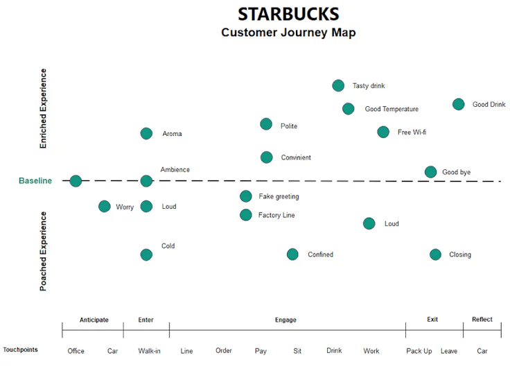Starbucks customer journey map