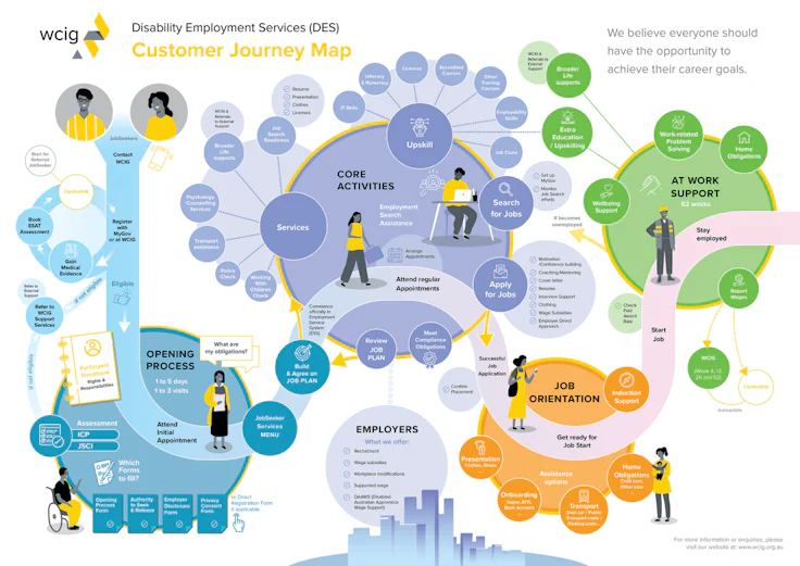 Flow chart customer journey map