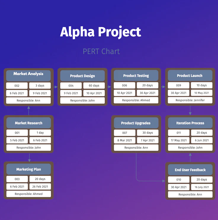 Mastering Project Management Charts: A Comprehensive Guide