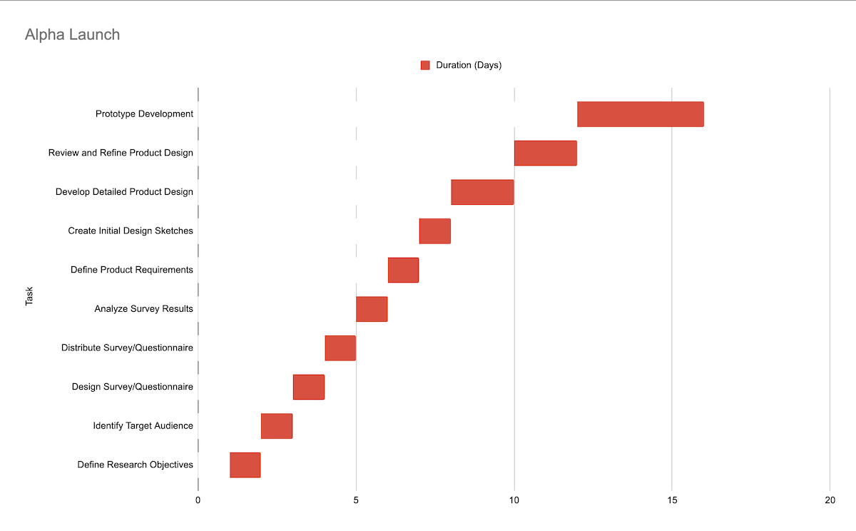Gantt Charts