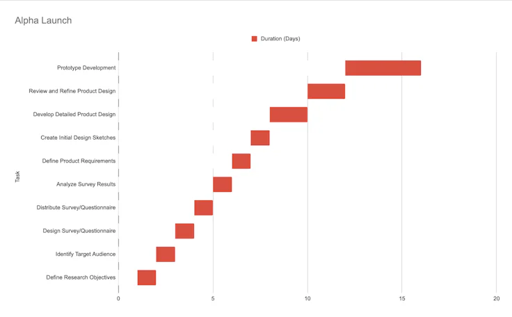 Gantt Charts