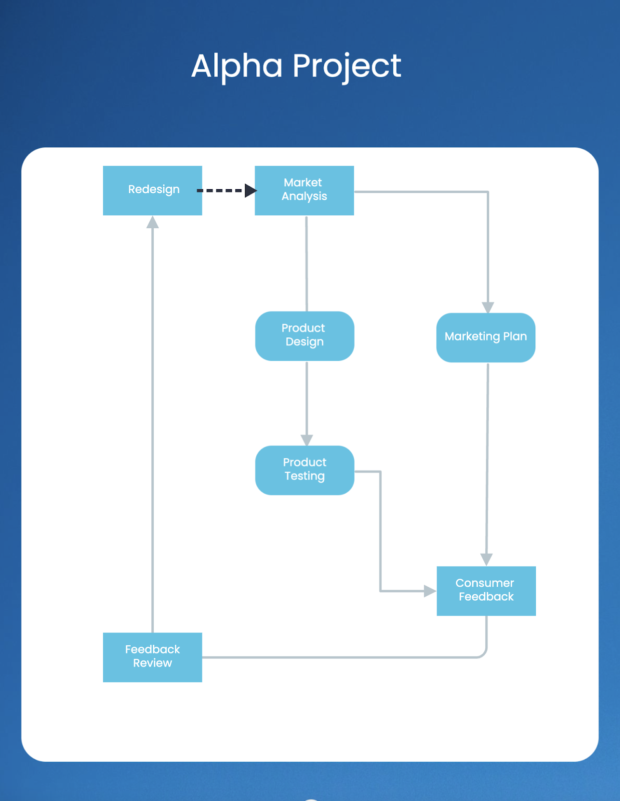 Flowcharts