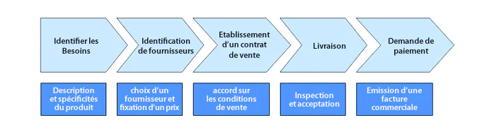 Exemple de processus achat d'une entreprise