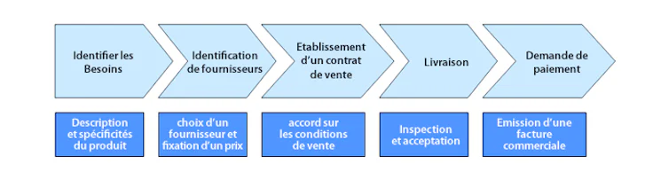 Exemple de processus achat d'une entreprise