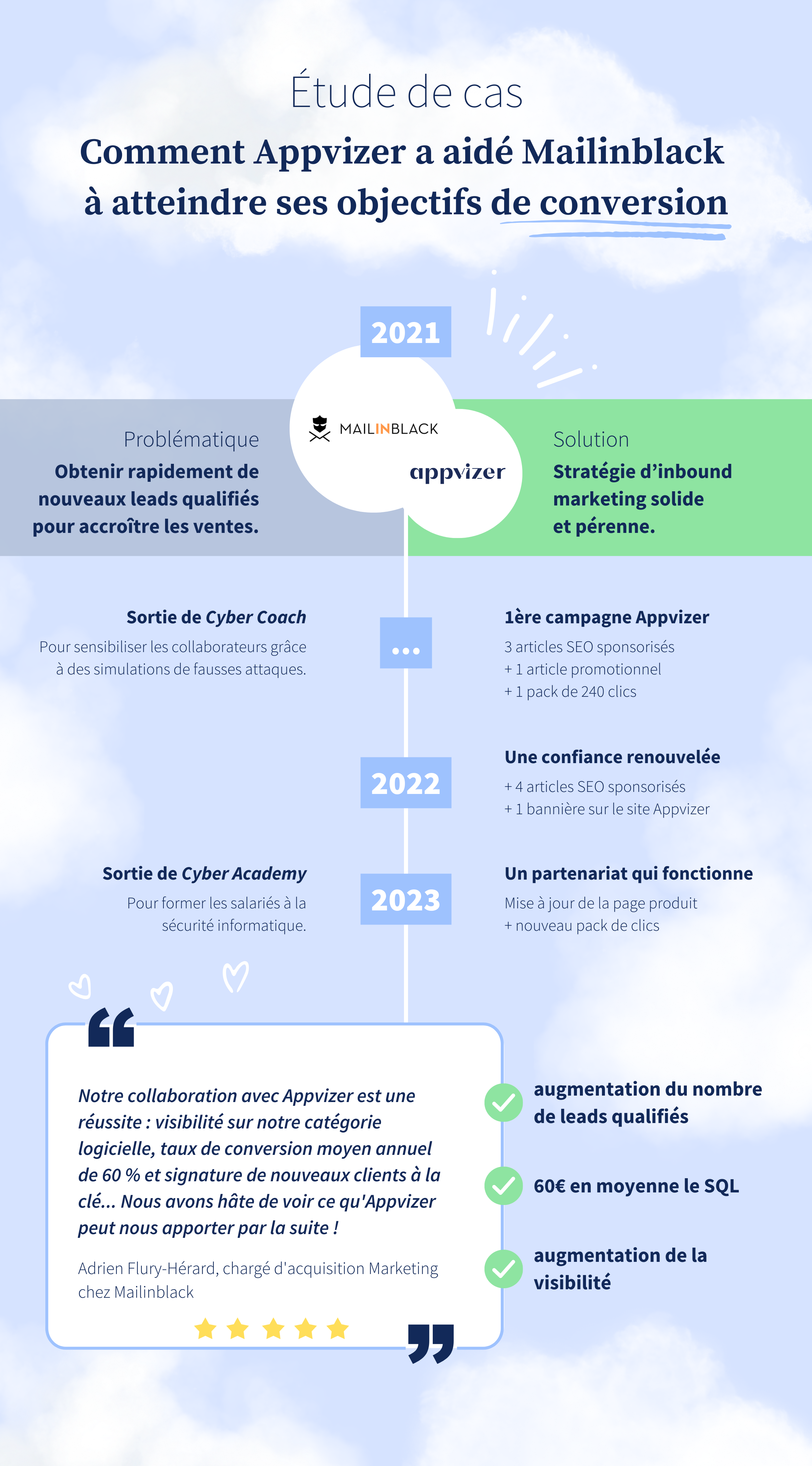 étude de cas Appvizer x Mailinblack