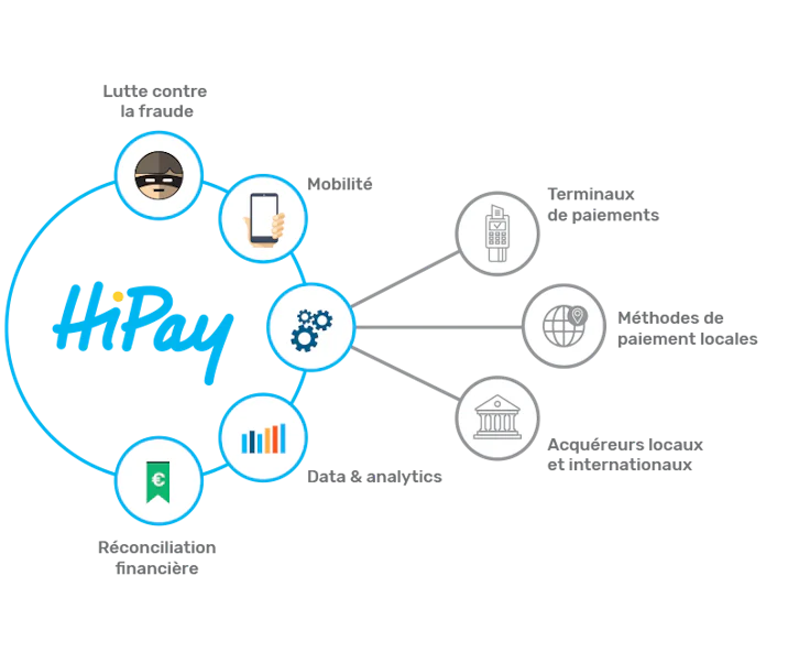 Moyen de paiement en ligne : Hipay