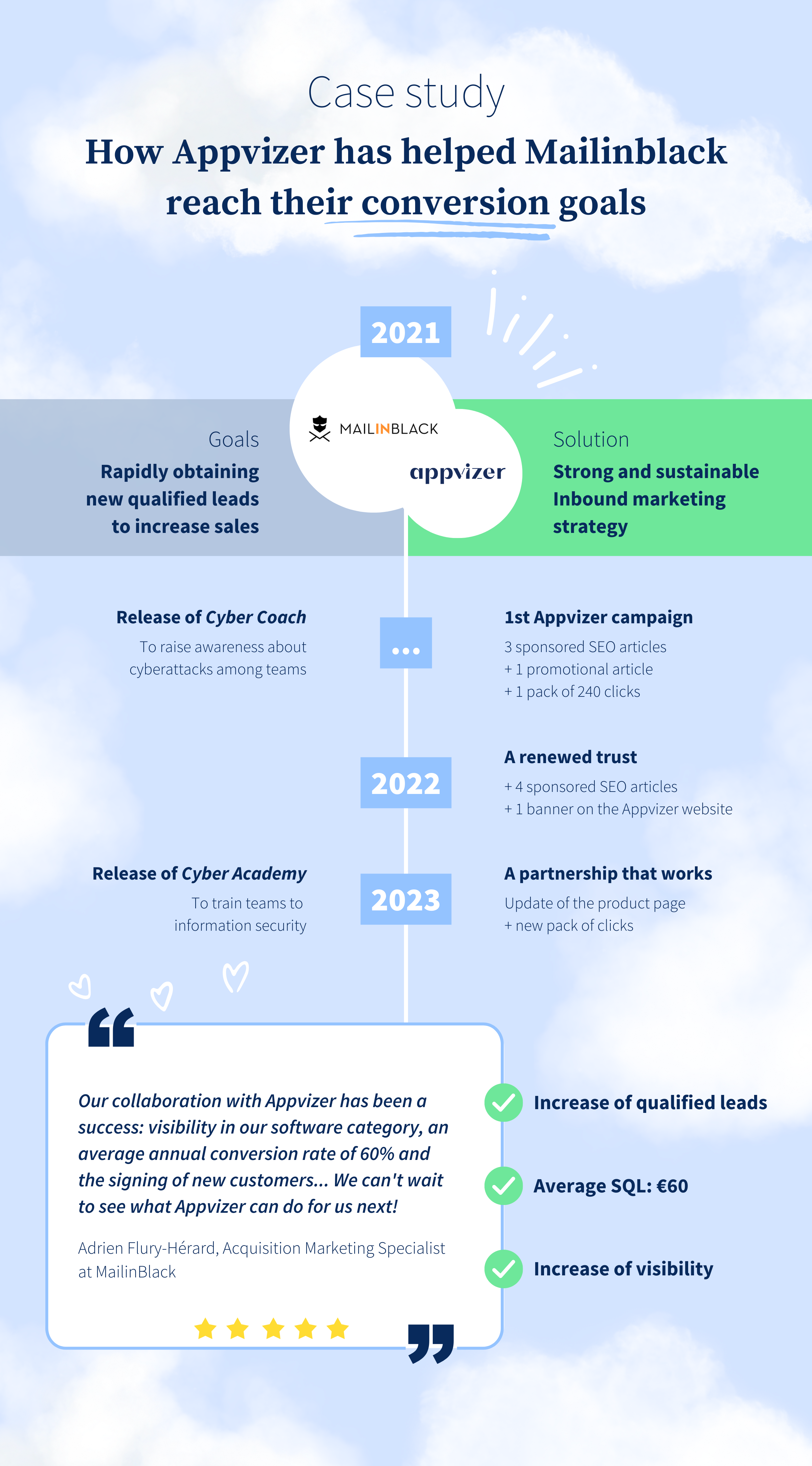 how appvizer helped mailinblack with objectives