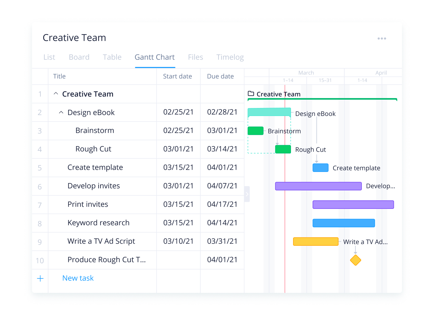 logiciel de gestion de projet : Wrike