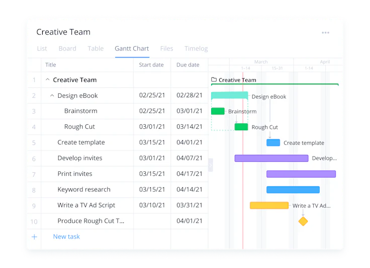 logiciel de gestion de projet : Wrike