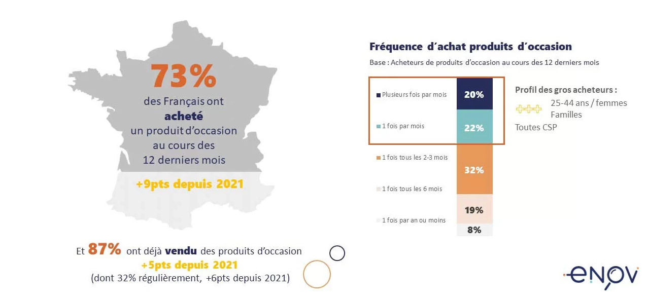 étude marché de la seconde main