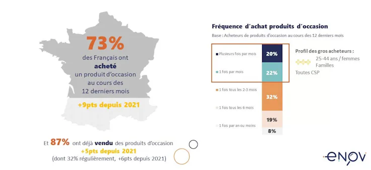 étude marché de la seconde main