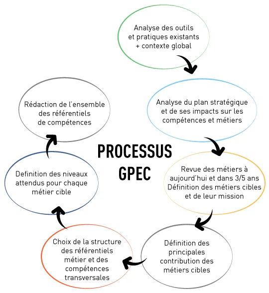 Démarche GPEC : définition, étapes et outils