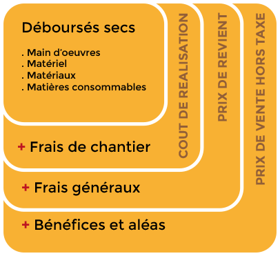 Déboursé sec : calculer rentabilité d'un chantier