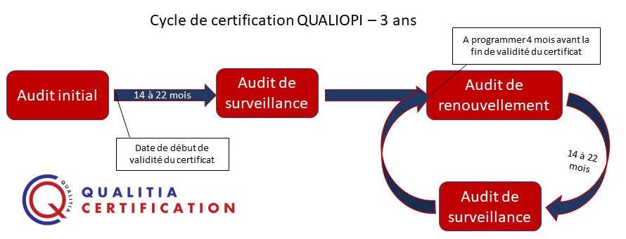 audit Qualiopi : cycle de certification Qualiopi