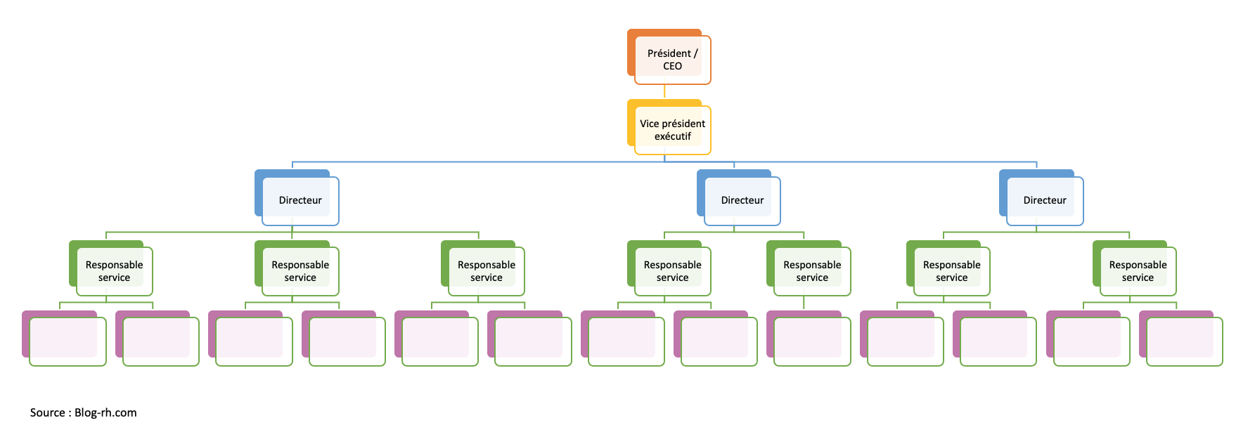 Organigramme