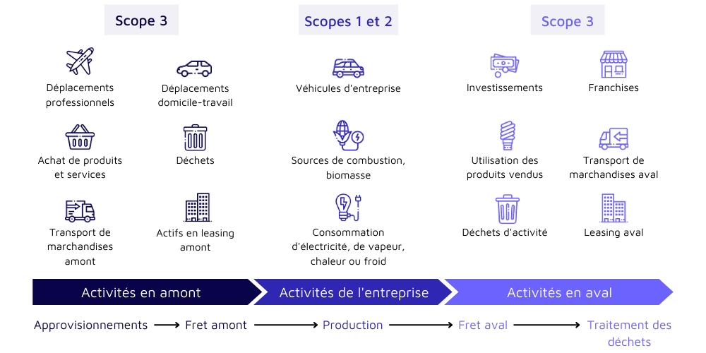 Bilan Carbone : scope 1, scope 2 et scope 3
