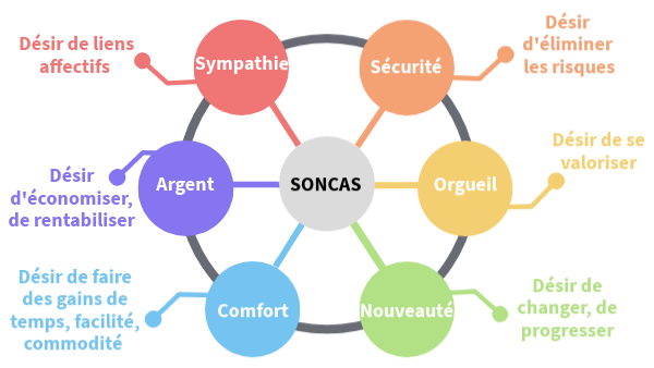 SONCAS