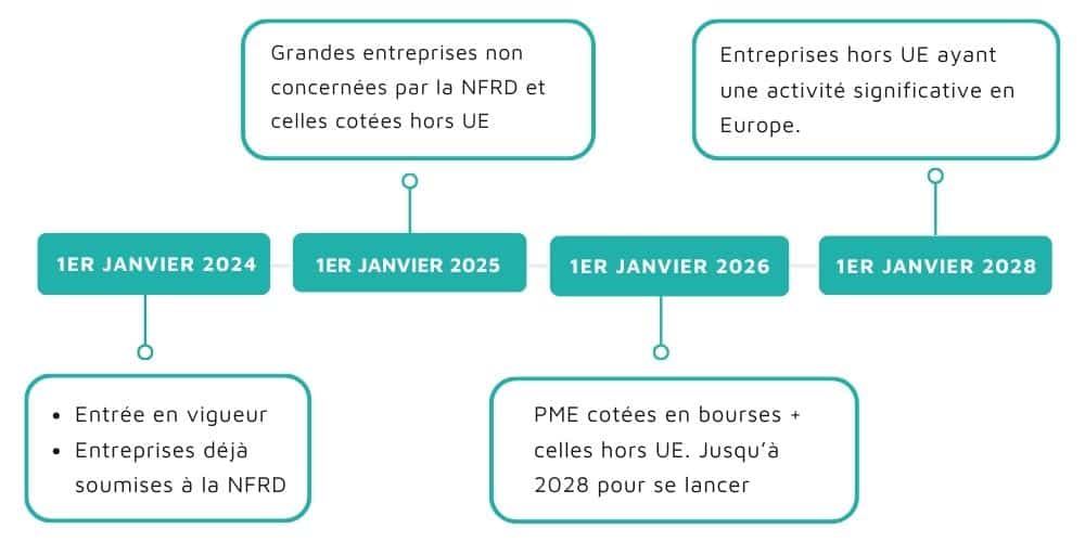 Calendrier mise en place ESRS