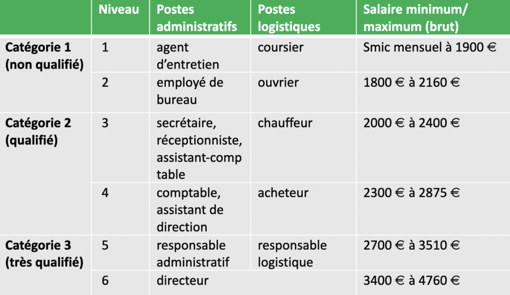 exemple de grille des salaires