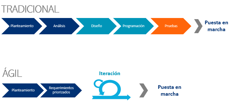 Tradicional vs agil